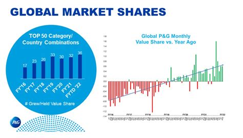 procter and gamble global|PG Stock .